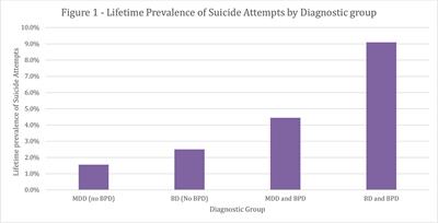 Borderline Personality Disorder With Depression Confers Significant Risk of Suicidal Behavior in Mood Disorder Patients—A Comparative Study